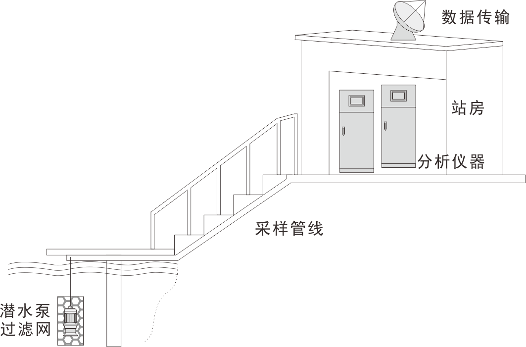 地表水在线监测方案